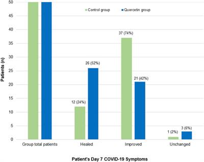 Quercetin as a possible complementary agent for early-stage COVID-19: Concluding results of a randomized clinical trial